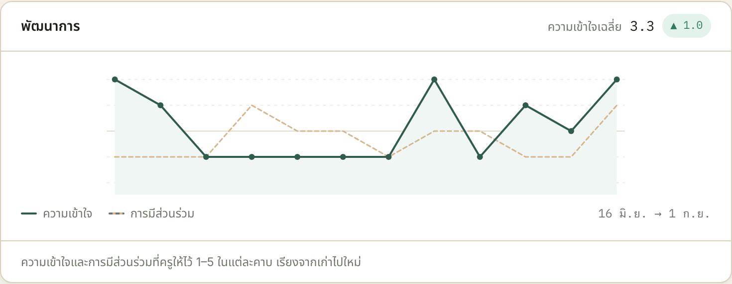 ป้าย ▲ 1.0 มุมขวาบนคือตัวเลขที่ควรพูดกับผู้ปกครอง ไม่ใช่รูปกราฟ