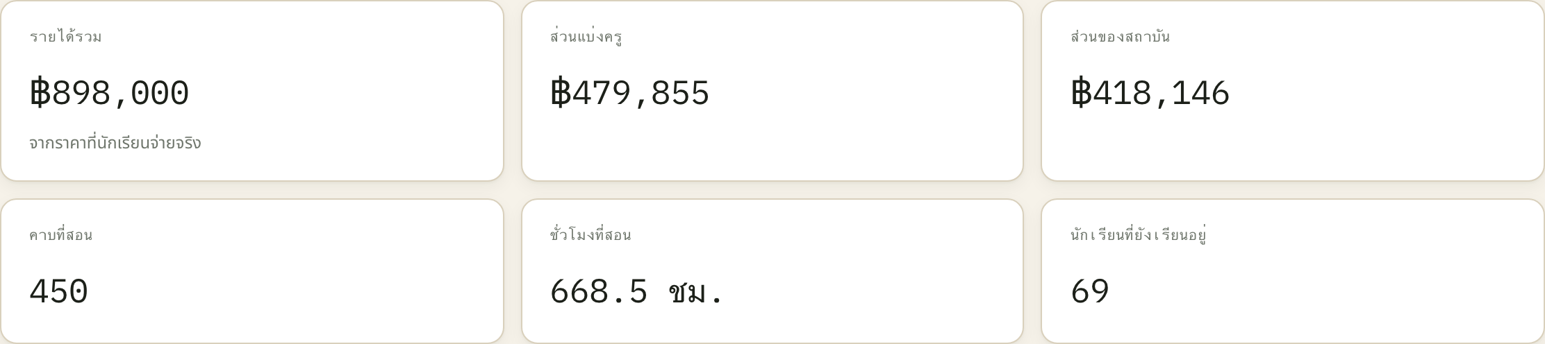 ดูบรรทัดเล็กใต้ยอด "รายได้รวม" ที่เขียนว่า "จากราคาที่นักเรียนจ่ายจริง" — เป็นบรรทัดเดียวที่บอกที่มาของตัวเลขทั้งหน้า