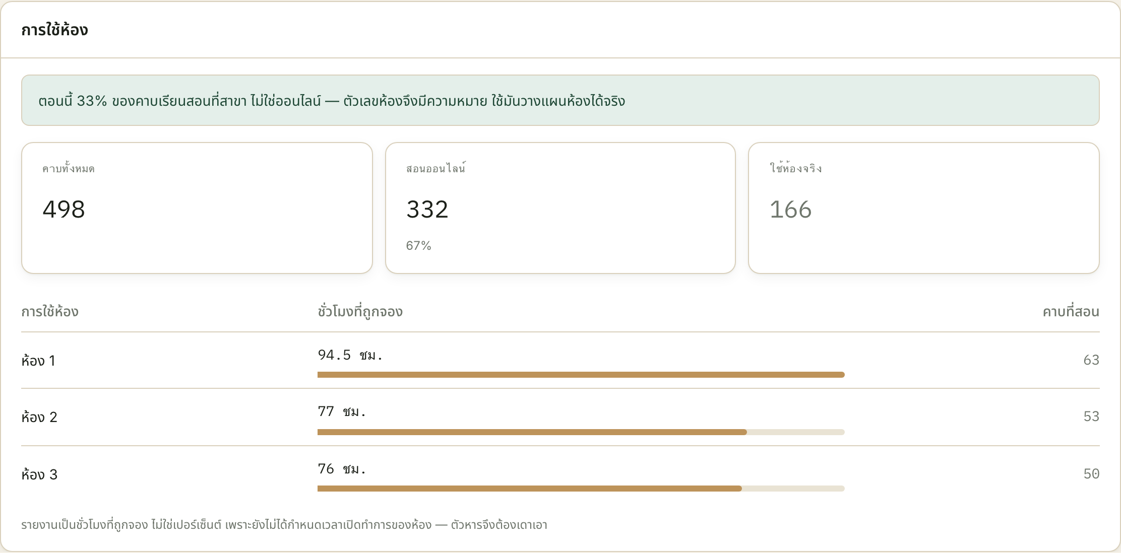 สามช่องบนคือที่มาของทุกอย่างในหัวข้อนี้ — 498 คาบทั้งหมด ในนั้น 166 คาบใช้ห้องจริง ส่วนต่าง 48 คาบระหว่าง 498 กับ 450 ในหน้าภาพรวม คือคาบที่เกิดขึ้นแล้วแต่ยังไม่กลายเป็นรายได้
