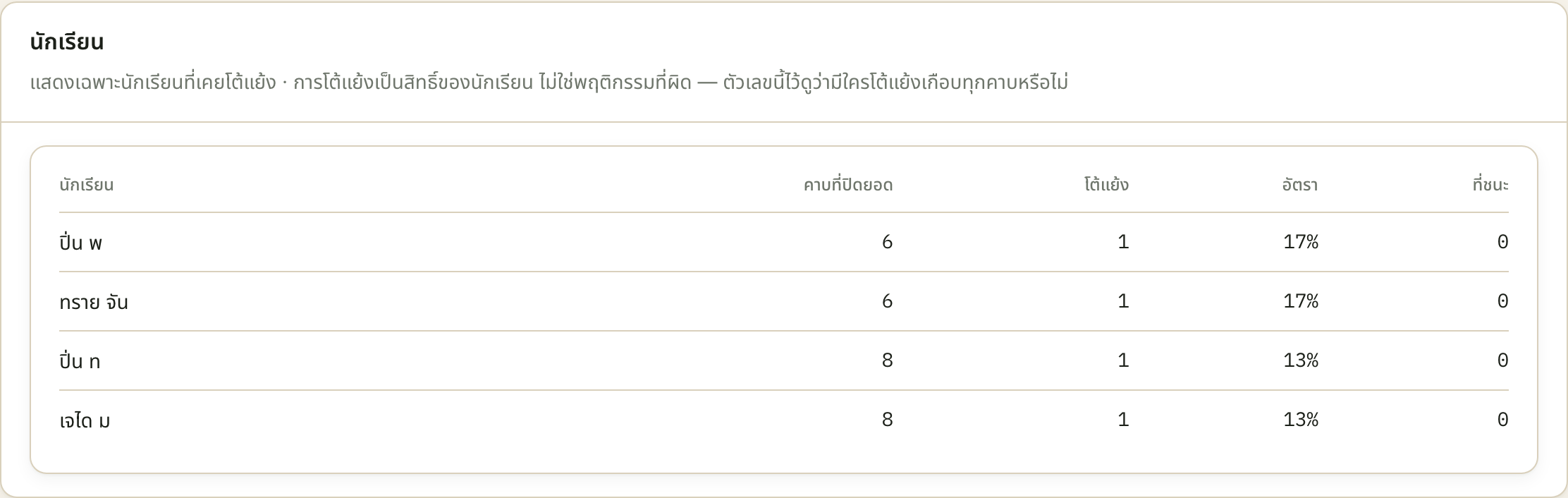 ชื่อในตารางนี้เป็นชื่อเล่นตามด้วยอักษรแรกของนามสกุล — "ปิ่น พ" กับ "ปิ่น ท" เป็นคนละคน ก่อนเอาไปคุยกับใคร ให้ยืนยันตัวคนจากบัตรนักเรียนก่อนเสมอ