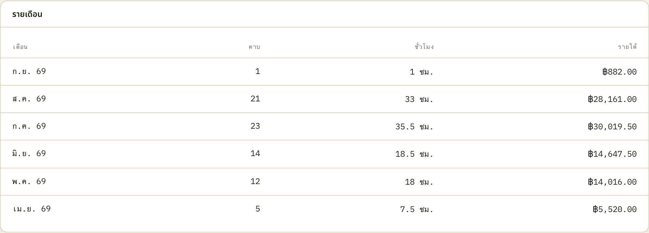 คอลัมน์ "ชั่วโมง" กับคอลัมน์ "รายได้" อยู่ติดกัน แต่ห้ามเอามาหารกันเพื่อหาค่าตัวต่อชั่วโมง — ราคาต่อเครดิตของแต่ละคาบไม่เท่ากัน และอัตราส่วนของครูอาจเปลี่ยนกลางเดือนได้