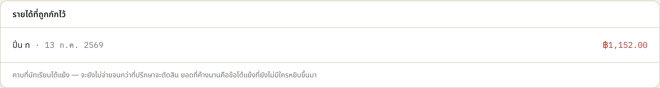 กล่อง "รายได้ที่ถูกกักไว้" ในแท็บค่าตอบแทนของ Cake — ฿1,152.00 ก้อนนี้เป็นเลขเดียวกับที่ปรากฏในแผงรายละเอียดของข้อโต้แย้ง เปิดเทียบได้